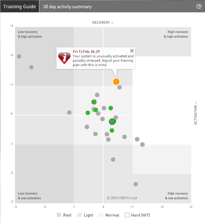 IMCDA 2015 Training Week #7 - HRV Training Guide