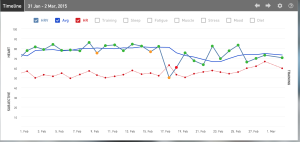 iThlete HRV TImeline 3/1/2015