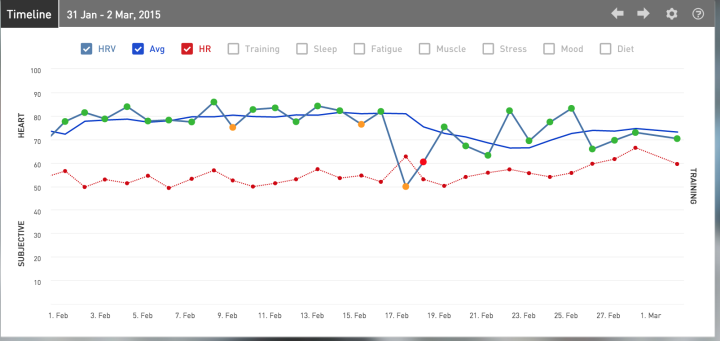 iThlete HRV TImeline 3/1/2015