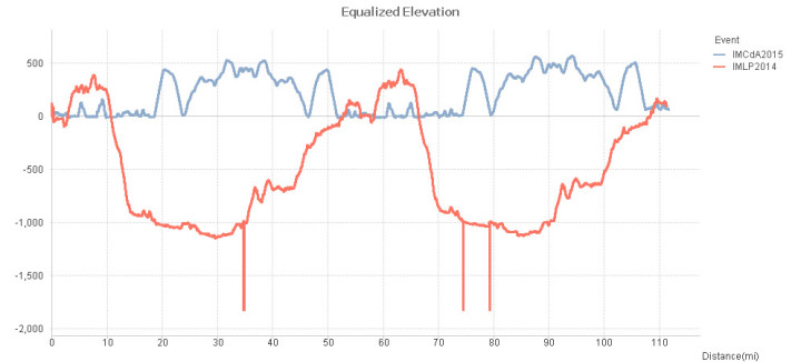 Equalized comparison of IMLP vs. IMCdA Bike courses