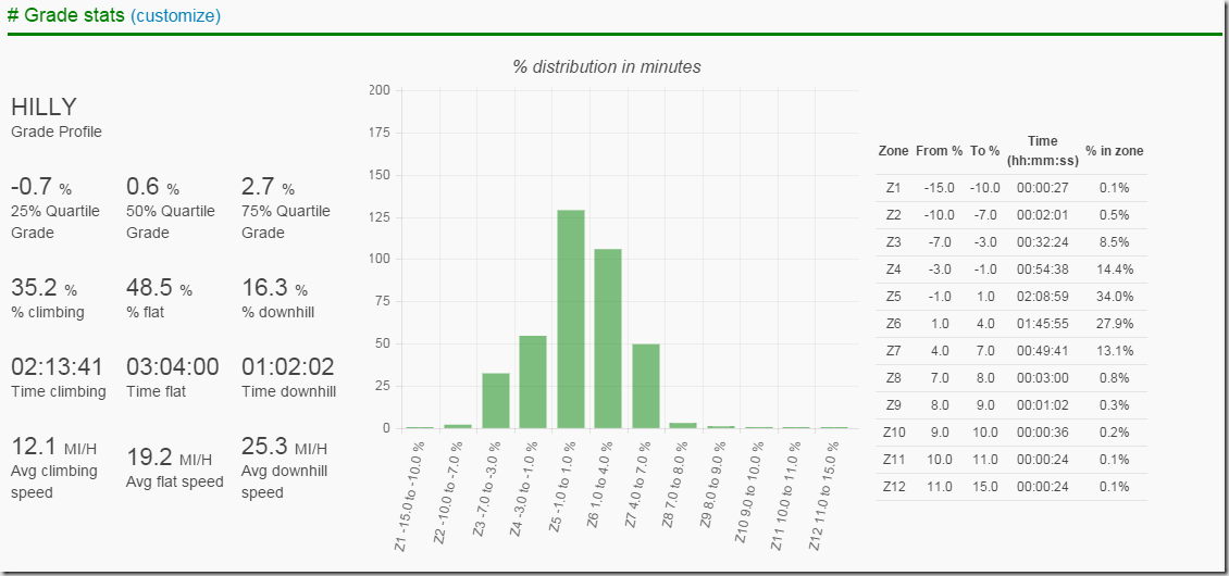 Ironman Coeur d'Alene 2015 - Bike Course Grade Stats