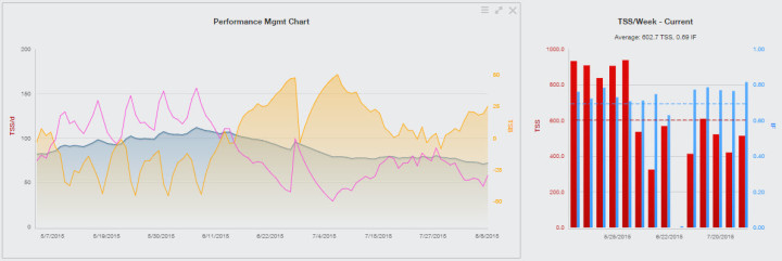 Training Peaks PMC Chart for Steelman 2015 Olympic